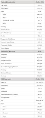Patient characteristics, symptoms, and urodynamic parameters associated with detrusor contraction duration in women